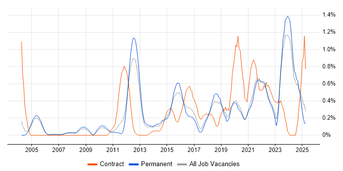 Job vacancy trend for Security Management in Oxfordshire