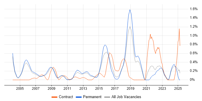Job vacancy trend for Security Manager in Oxfordshire