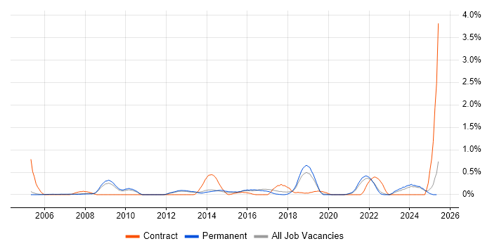 Job vacancy trend for Security Officer in Oxfordshire Job vacancy trend for Security Officer in Oxfordshire