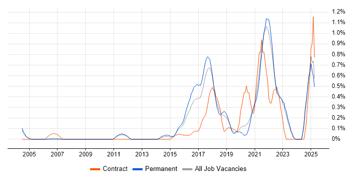 Job vacancy trend for Security Operations in Oxfordshire