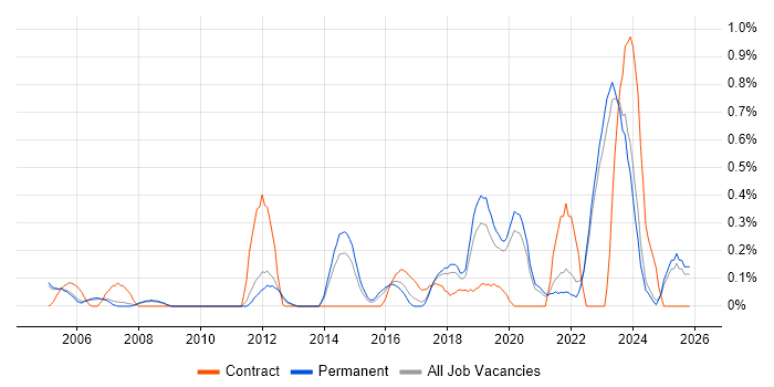 Security Patching job vacancy trend in Oxfordshire