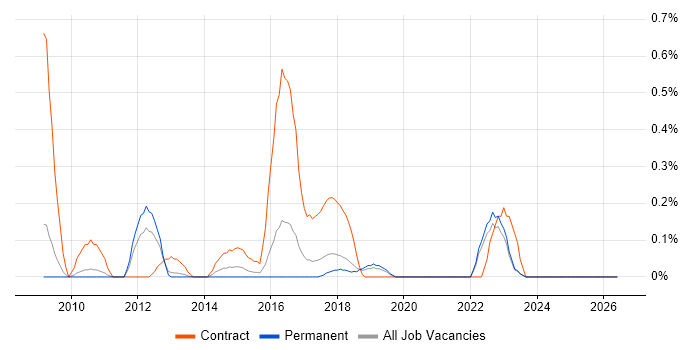 Security Project Manager job vacancy trend in Oxfordshire
