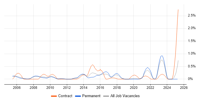 Job vacancy trend for Security Specialist in Oxfordshire Job vacancy trend for Security Specialist in Oxfordshire
