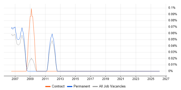 Security Support Engineer job vacancy trend in Oxfordshire