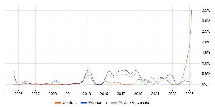 Job vacancy trend for Security Testing in Oxfordshire Job vacancy trend for Security Testing in Oxfordshire