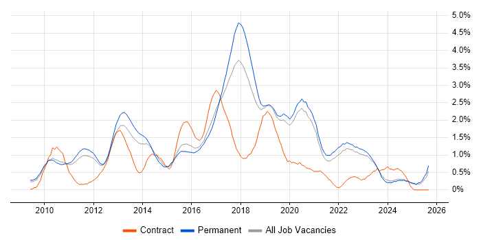 Selenium job vacancy trend in Oxfordshire