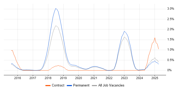 Job vacancy trend for Self-Driving Car in Oxfordshire Job vacancy trend for Self-Driving Car in Oxfordshire