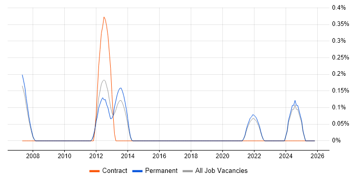 Semantic Layer job vacancy trend in Oxfordshire