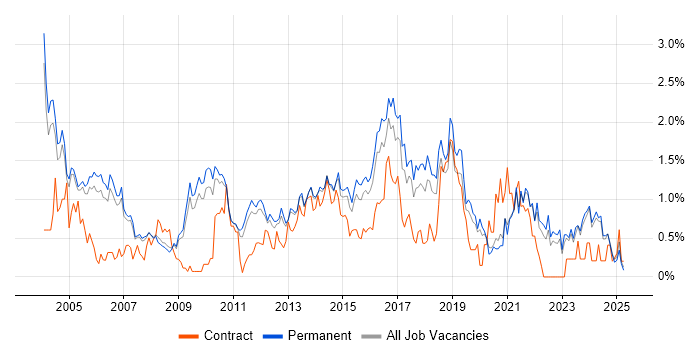 Job vacancy trend for Senior Analyst in Oxfordshire Job vacancy trend for Senior Analyst in Oxfordshire