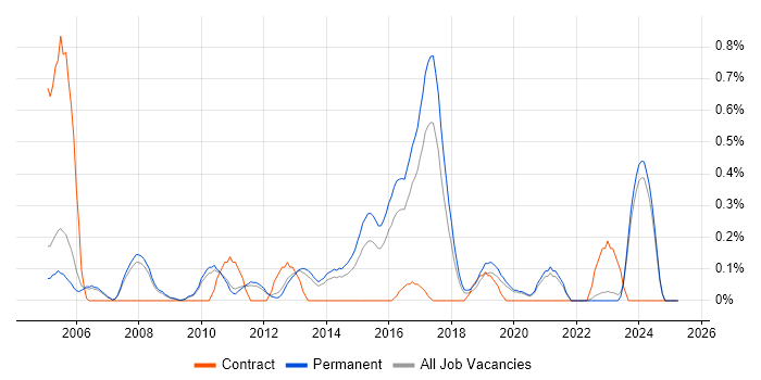 Job vacancy trend for Senior Applications Developer in Oxfordshire Job vacancy trend for Senior Applications Developer in Oxfordshire