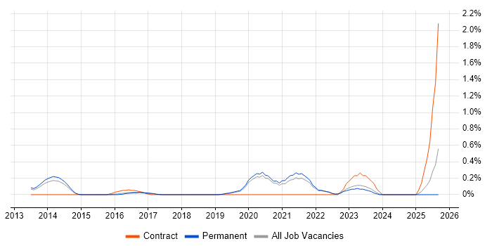 Senior Backend Developer job vacancy trend in Oxfordshire