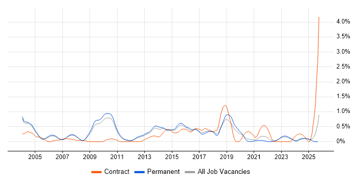 Senior Business Analyst job vacancy trend in Oxfordshire Senior Business Analyst job vacancy trend in Oxfordshire
