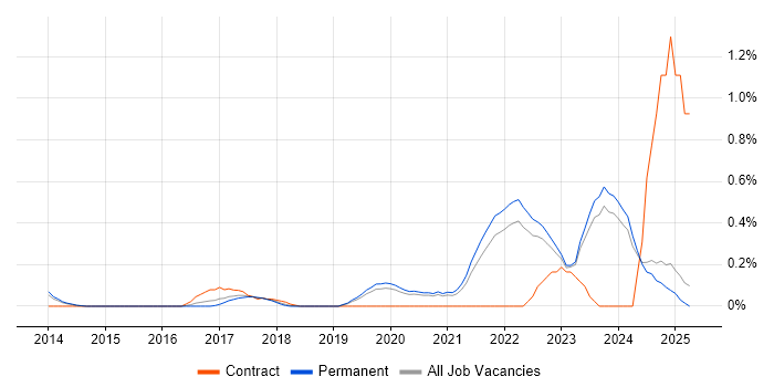 Job vacancy trend for Senior Data Engineer in Oxfordshire