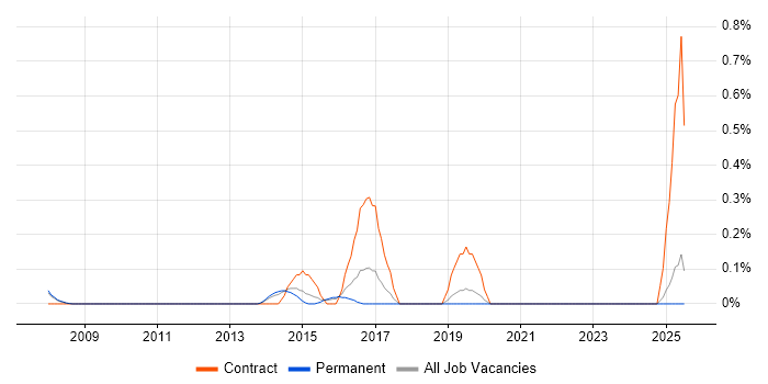 Job vacancy trend for Senior Desktop Analyst in Oxfordshire Job vacancy trend for Senior Desktop Analyst in Oxfordshire