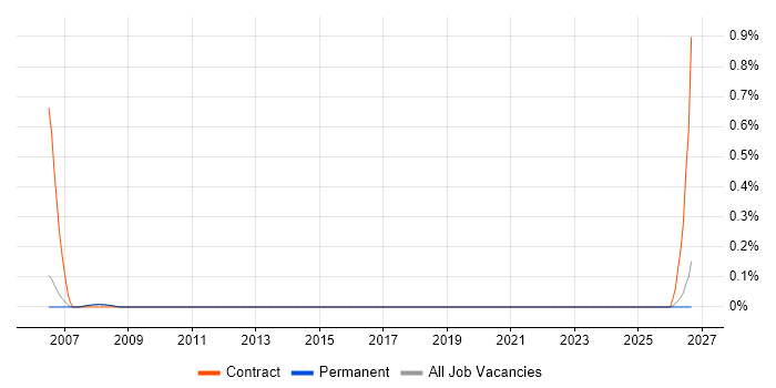 Senior Electrical Engineer job vacancy trend in Oxfordshire