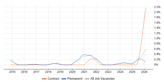 Senior Full-Stack Engineer job vacancy trend in Oxfordshire