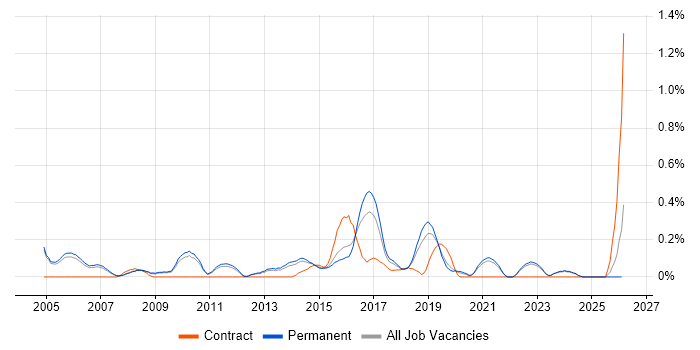 Senior IT Support job vacancy trend in Oxfordshire