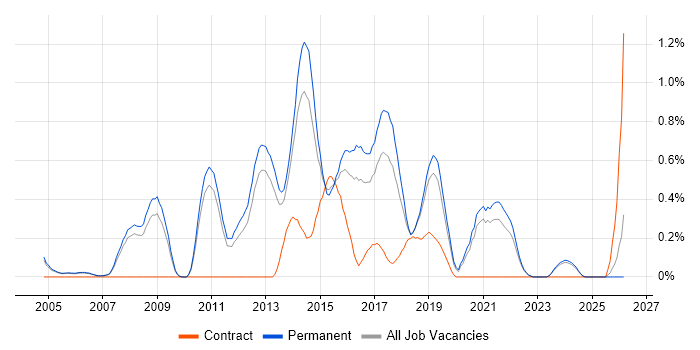Senior Java Engineer job vacancy trend in Oxfordshire