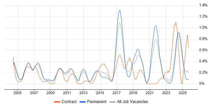 Senior Network Engineer job vacancy trend in Oxfordshire