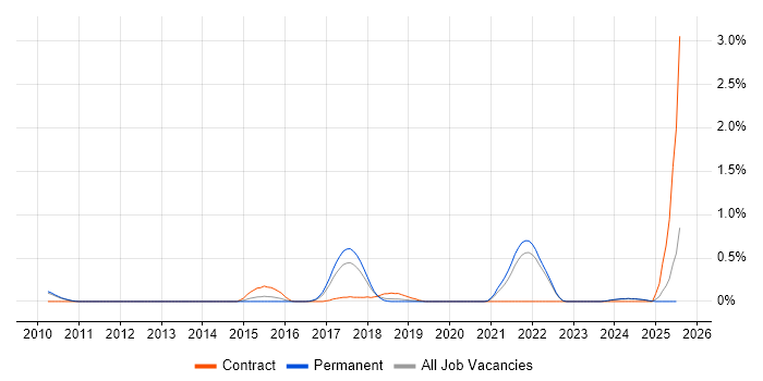 Job vacancy trend for Senior Network Security Engineer in Oxfordshire Job vacancy trend for Senior Network Security Engineer in Oxfordshire