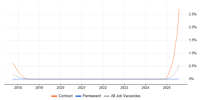 Job vacancy trend for Senior Product Owner in Oxfordshire