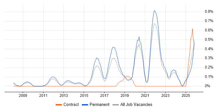Senior Python Developer job vacancy trend in Oxfordshire