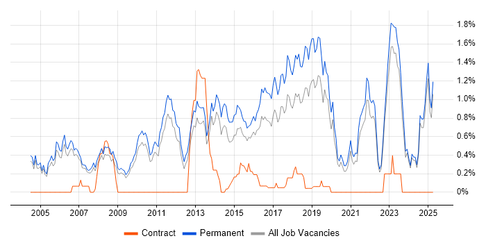 Job vacancy trend for Senior Software Developer in Oxfordshire Job vacancy trend for Senior Software Developer in Oxfordshire