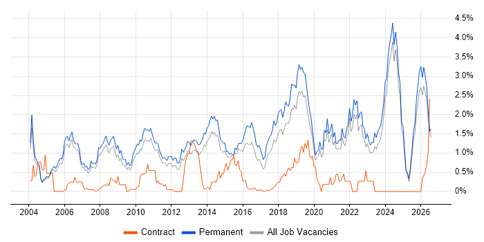 Senior Software Engineer job vacancy trend in Oxfordshire