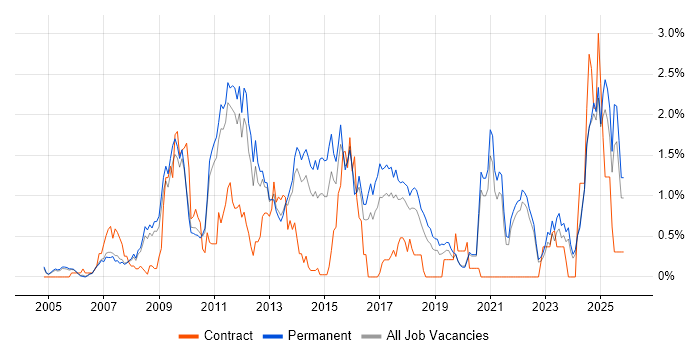 SEO job vacancy trend in Oxfordshire