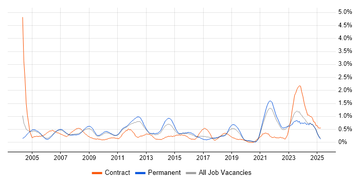 Job vacancy trend for Server Management in Oxfordshire Job vacancy trend for Server Management in Oxfordshire