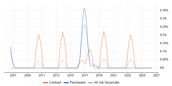 Server Patching job vacancy trend in Oxfordshire