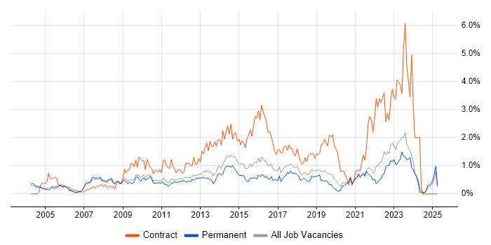 Job vacancy trend for Service Analyst in Oxfordshire Job vacancy trend for Service Analyst in Oxfordshire