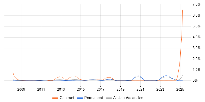 Job vacancy trend for Service Catalogue in Oxfordshire Job vacancy trend for Service Catalogue in Oxfordshire