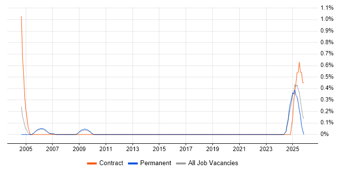 Service Delivery Engineer job vacancy trend in Oxfordshire