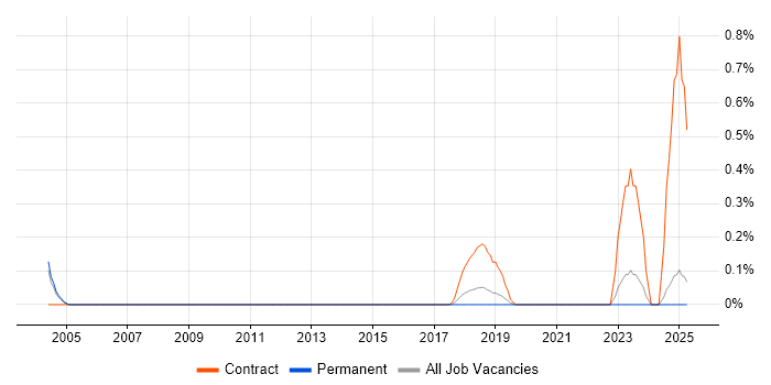 Job vacancy trend for Service Designer in Oxfordshire Job vacancy trend for Service Designer in Oxfordshire