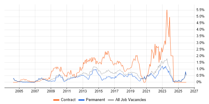 Service Desk Analyst job vacancy trend in Oxfordshire
