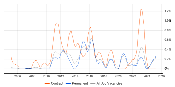 Job vacancy trend for Service Desk Engineer in Oxfordshire Job vacancy trend for Service Desk Engineer in Oxfordshire