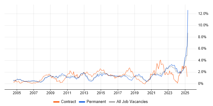 Job vacancy trend for Service Management in Oxfordshire Job vacancy trend for Service Management in Oxfordshire
