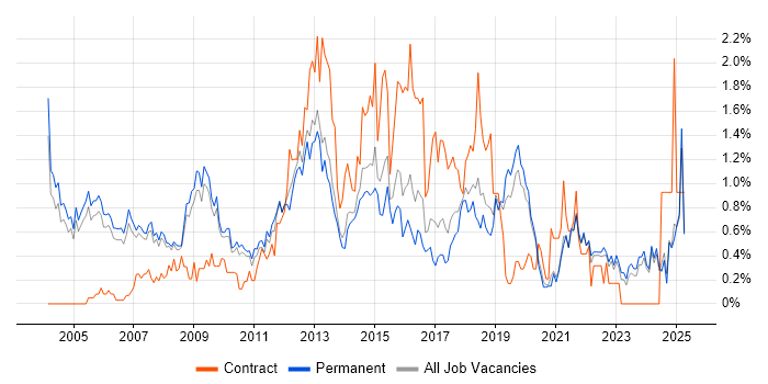 Job vacancy trend for Service Manager in Oxfordshire Job vacancy trend for Service Manager in Oxfordshire