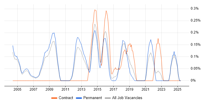 Job vacancy trend for Service Support Manager in Oxfordshire Job vacancy trend for Service Support Manager in Oxfordshire