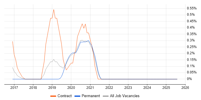 Job vacancy trend for ShareGate in Oxfordshire