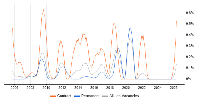SharePoint Administrator job vacancy trend in Oxfordshire