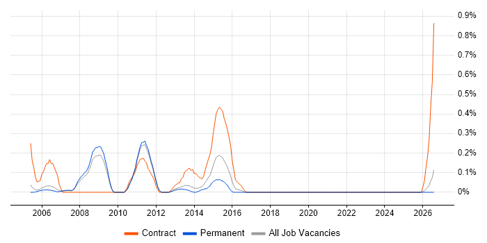 SharePoint Architect job vacancy trend in Oxfordshire