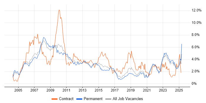 Job vacancy trend for SharePoint in Oxfordshire Job vacancy trend for SharePoint in Oxfordshire