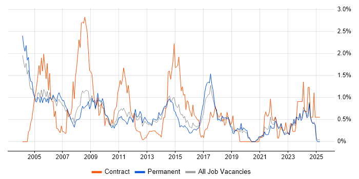 Job vacancy trend for Shell Script in Oxfordshire Job vacancy trend for Shell Script in Oxfordshire