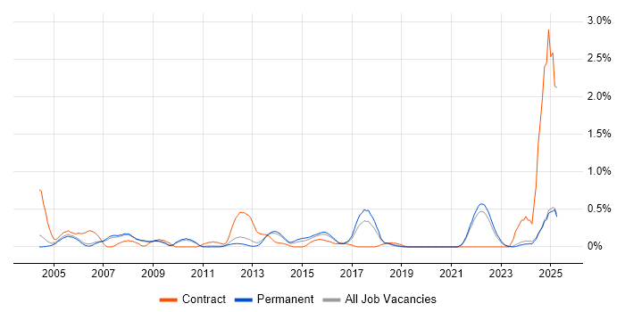 Job vacancy trend for Siemens in Oxfordshire Job vacancy trend for Siemens in Oxfordshire