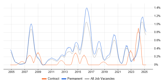 Job vacancy trend for Signal Processing in Oxfordshire Job vacancy trend for Signal Processing in Oxfordshire