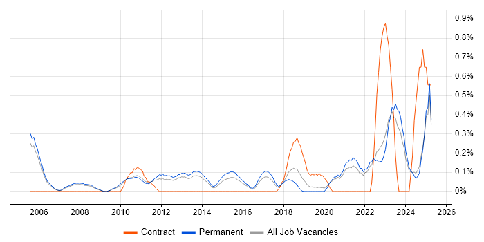 Job vacancy trend for Simulink in Oxfordshire