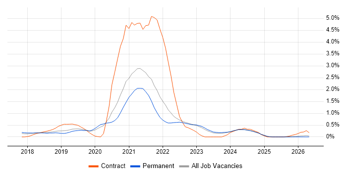 Site Reliability Engineering job vacancy trend in Oxfordshire