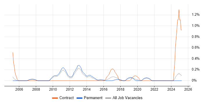 Job vacancy trend for Six Sigma Black Belt in Oxfordshire Job vacancy trend for Six Sigma Black Belt in Oxfordshire
